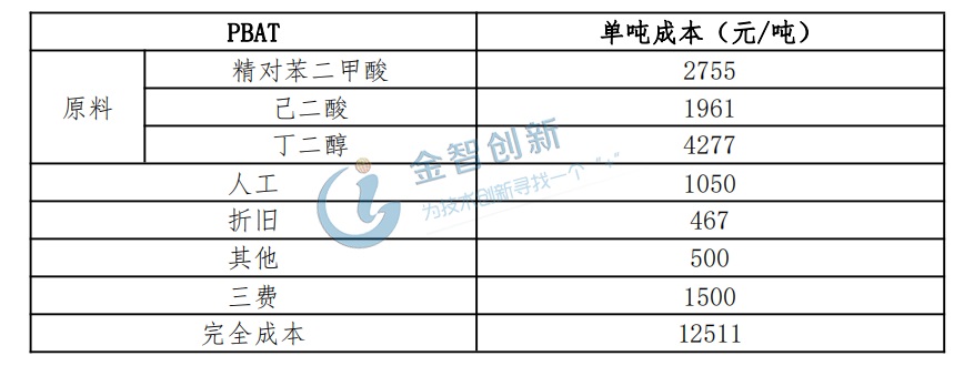  PBAT的成本構成