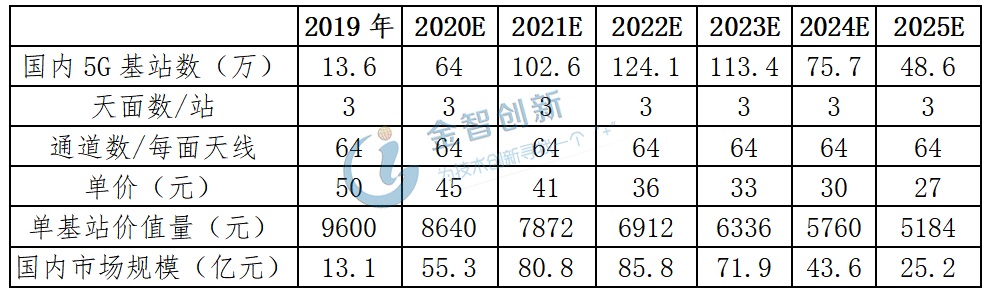 5G帶動下國內(nèi)濾波器市場預測