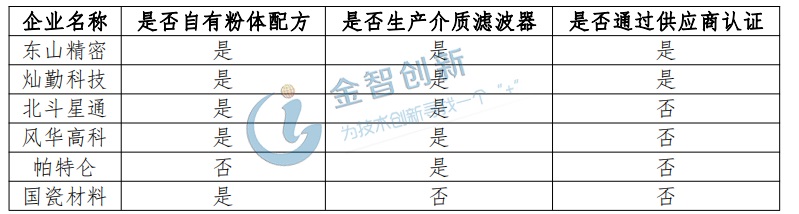 我國在陶瓷濾波器方面較為領(lǐng)先的企業(yè)匯總