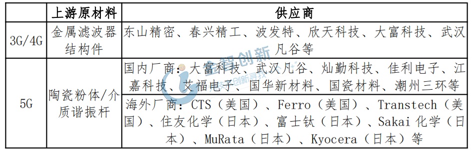 濾波器上游原材料及結構件的供應商