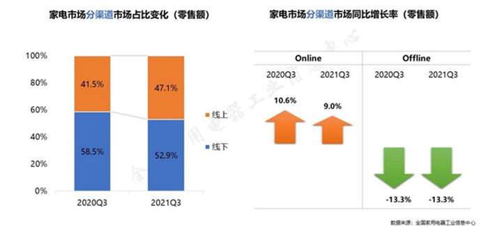 家電行業(yè)市場調(diào)研-五度易鏈