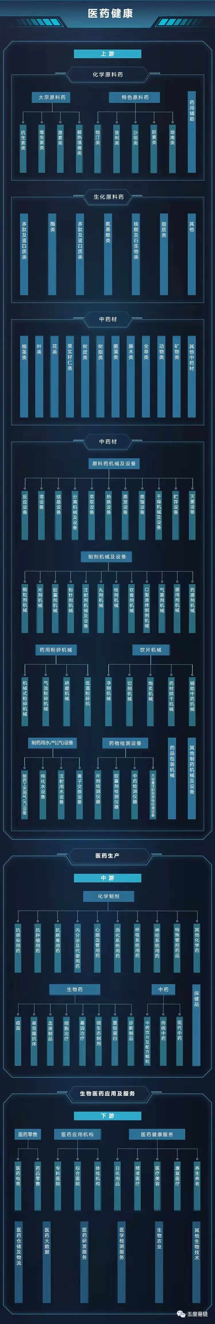 2022年中國(guó)醫(yī)藥健康產(chǎn)業(yè)鏈圖譜｜產(chǎn)業(yè)鏈全景圖