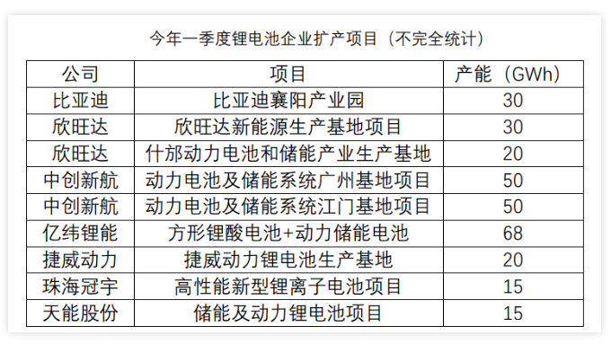 鋰電池企業(yè)擴(kuò)產(chǎn)項(xiàng)目