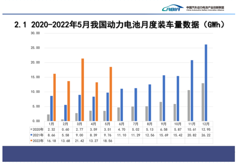 國內動力電池月度裝機量情況