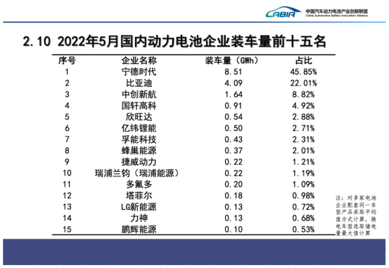 4月國內動力電池企業裝車量TOP15