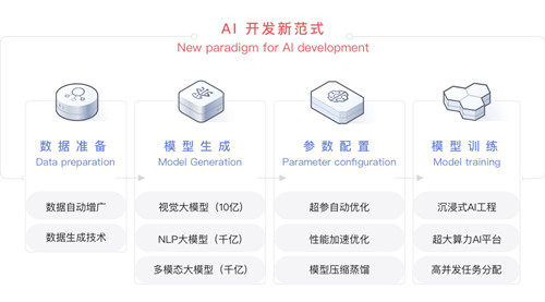 AI開發(fā)新范式