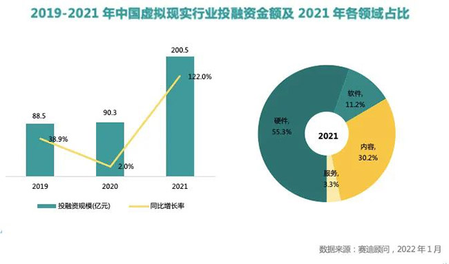 中國虛擬現(xiàn)實行業(yè)投融資