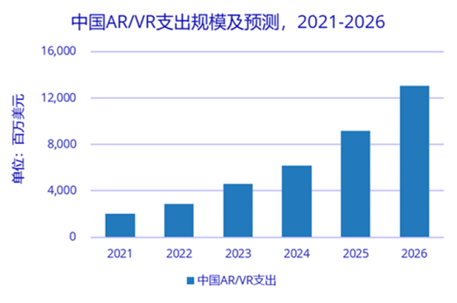 中國ARVR支持規(guī)模及預(yù)算