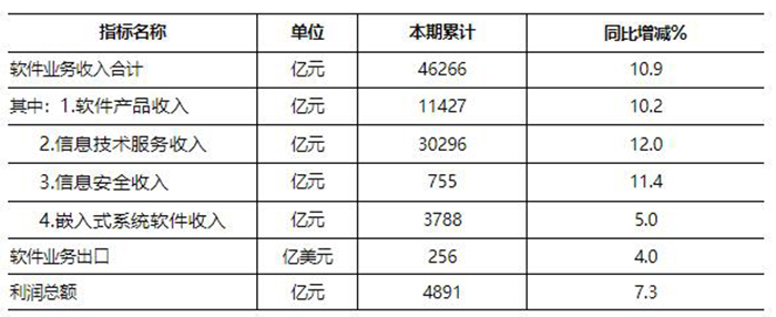 2022年上半年軟件和信息技術(shù)服務(wù)業(yè)主要指標(biāo)