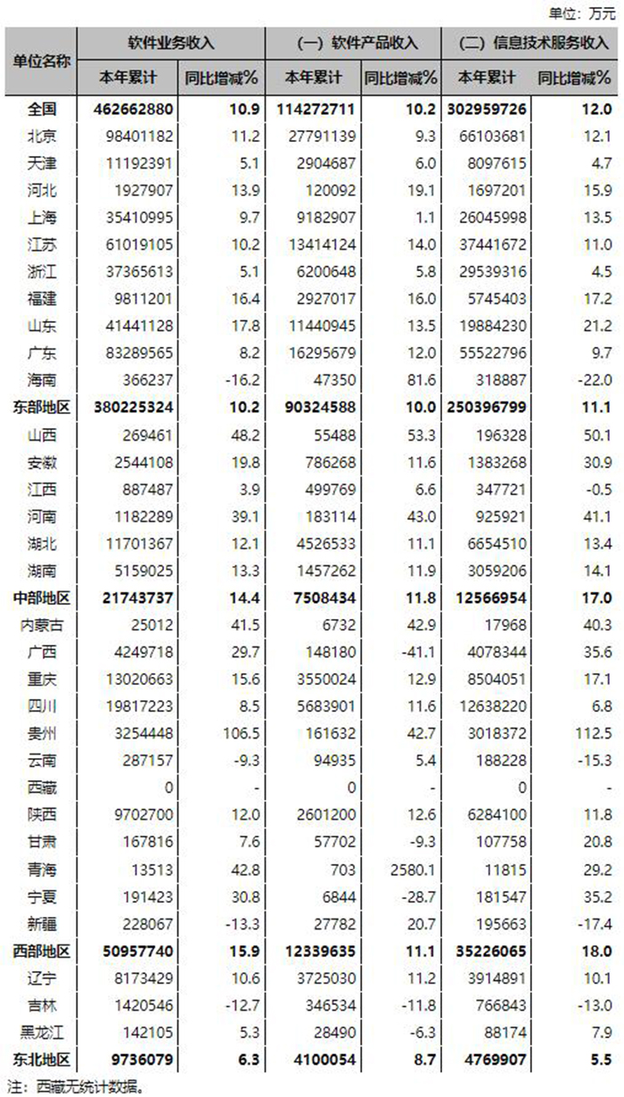 2022年上半年軟件和信息技術(shù)服務(wù)業(yè)主要經(jīng)濟(jì)指標(biāo)完成情況表