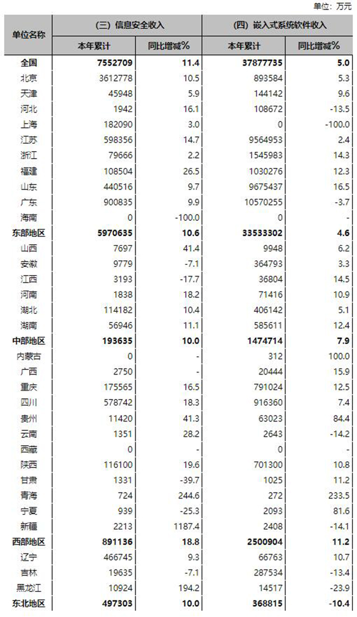 2022年上半年軟件和信息技術(shù)服務(wù)業(yè)主要經(jīng)濟(jì)指標(biāo)完成情況表
