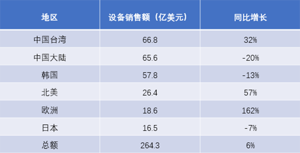 全球半導(dǎo)體制造設(shè)備第二季度銷(xiāo)售額同比增長(zhǎng)6%，增至264.3億美元！