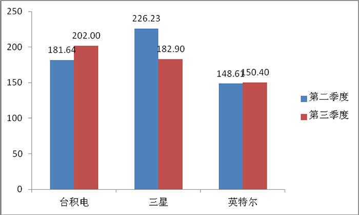 臺(tái)積電第三季度半導(dǎo)體營(yíng)收預(yù)測(cè)將達(dá)到202億美元，有望超越三星首奪全球半導(dǎo)體供應(yīng)商榜首！