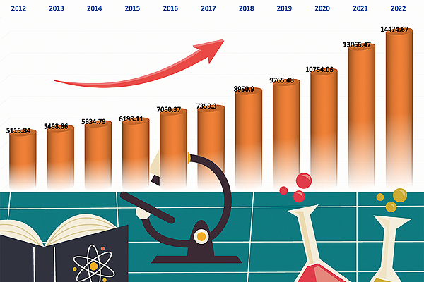 2012-2022年中國企業(yè)500強(qiáng)研發(fā)投入(億元)變化趨勢(shì)