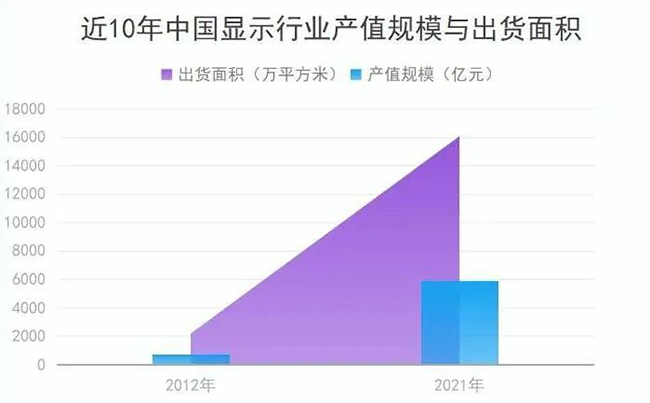 近10年中國顯示行業產值規模與出貨面積