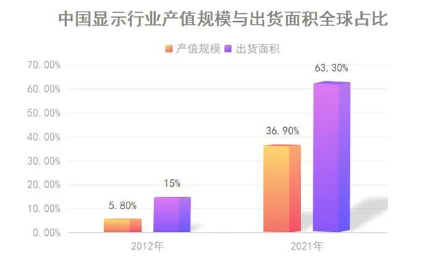 中國顯示行業產值規模與出貨面積全球占比