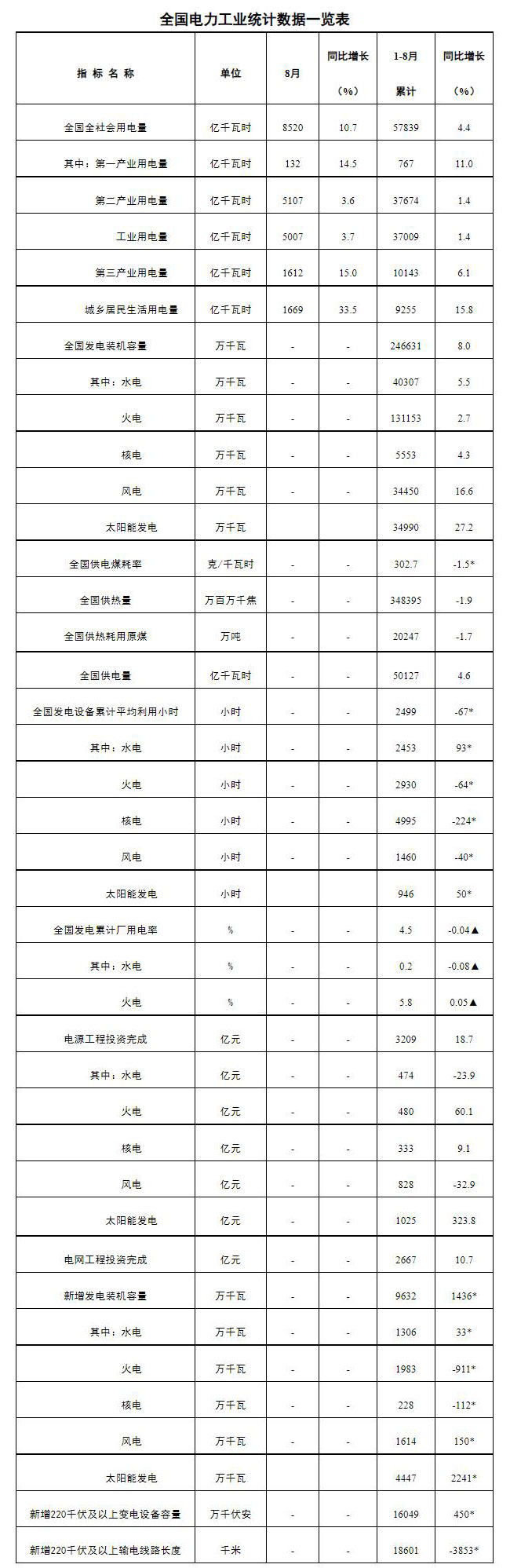 全國電力工業(yè)統(tǒng)計數(shù)據(jù)一覽表