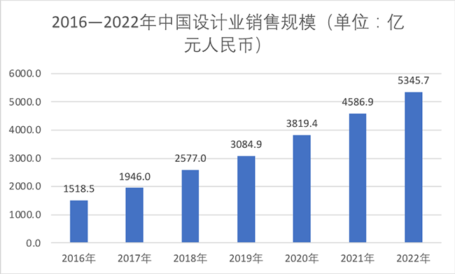 中國(guó)集成電路設(shè)計(jì)產(chǎn)業(yè)仍處于高速增長(zhǎng)階段，2022全行業(yè)銷(xiāo)售額預(yù)計(jì)為5345.7億元！