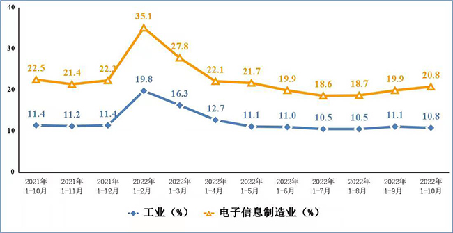 電子信息制造業(yè)營業(yè)收入、利潤總額累計增速