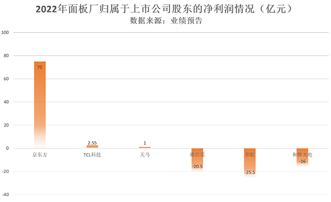 半導(dǎo)體顯示業(yè)績(jī)面臨巨大壓力，業(yè)務(wù)瞄向工業(yè)顯示！