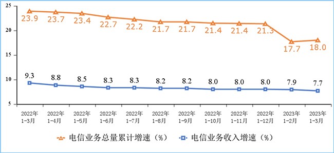 2023年我國第一季度通信業經濟運行情況：電信業務收入累計完成4252億元！