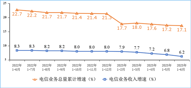 2023年上半年我國通信業經濟運行情況：電信業務收入累計完成8688億元！
