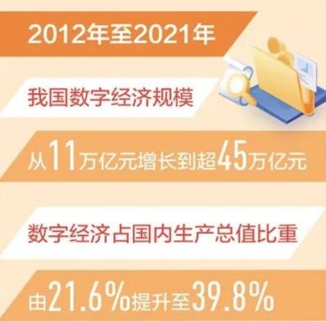 我國數字經濟規模已增至45萬億元，穩居世界第二！
