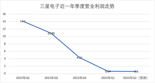半導(dǎo)體行業(yè)已處于市場(chǎng)周期底部，有望在半年至一年內(nèi)迎來(lái)拐點(diǎn)！