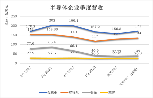 半導(dǎo)體企業(yè)第二季度財(cái)報(bào)紛紛發(fā)布，預(yù)計(jì)下半年半導(dǎo)體市場(chǎng)將穩(wěn)步回彈！