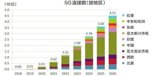 全球5G用戶數年內將破10億，中國5G用戶已達到4.75億戶，占據一半！