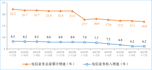2023年1-7月份我國通信業經濟運行情況：電信業務收入累計完成10056億元！