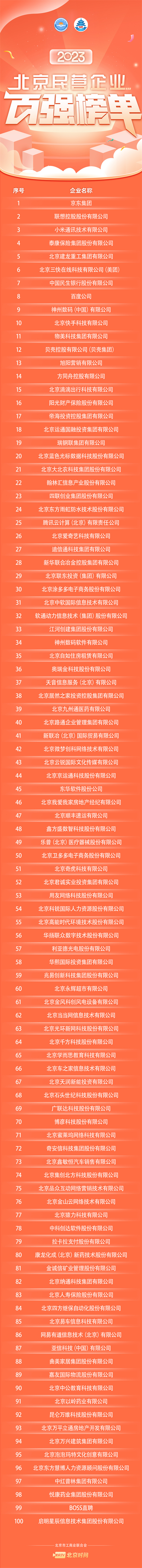 2023北京民營企業(yè)百強榜單