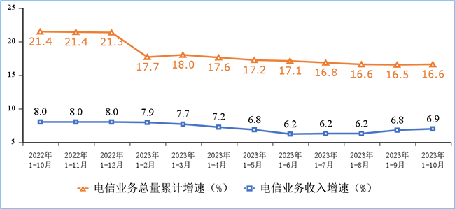 2023年1-10月份我國通信業經濟運行情況：電信業務收入累計完成14168億元！