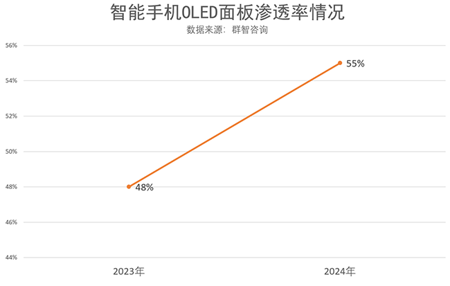 中小尺寸OLED 面板迎來高速發展期！