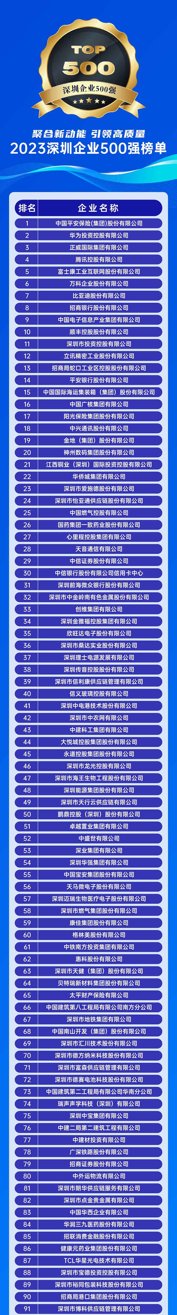 2023深圳企業500強榜單