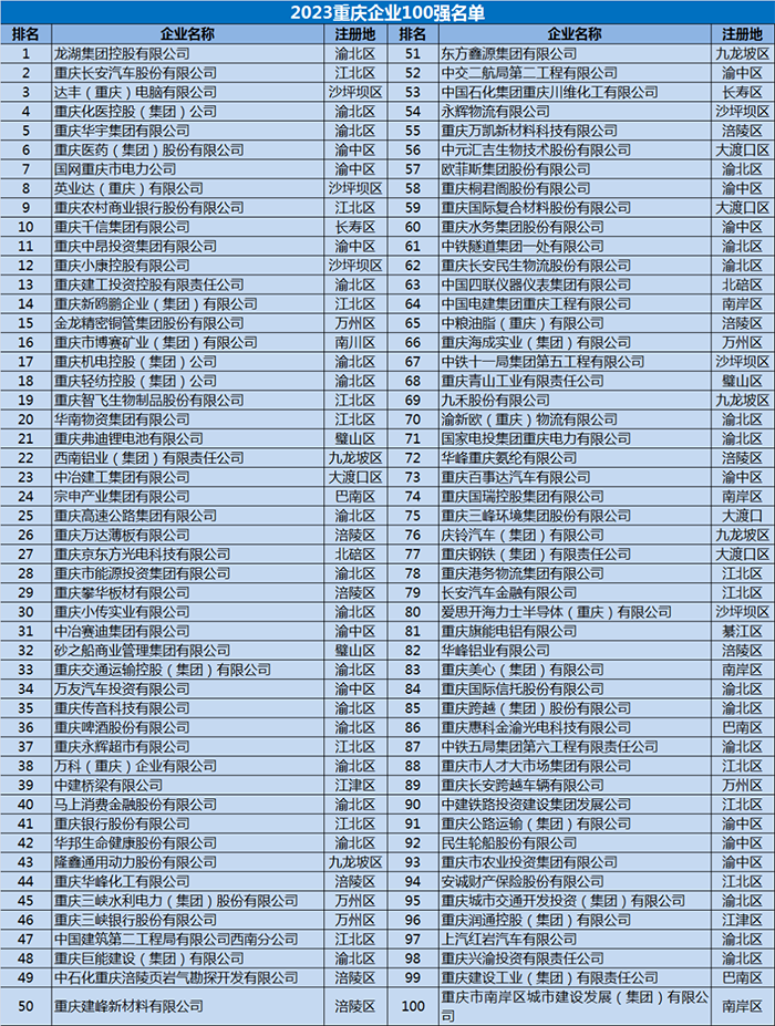 2023重慶企業100強