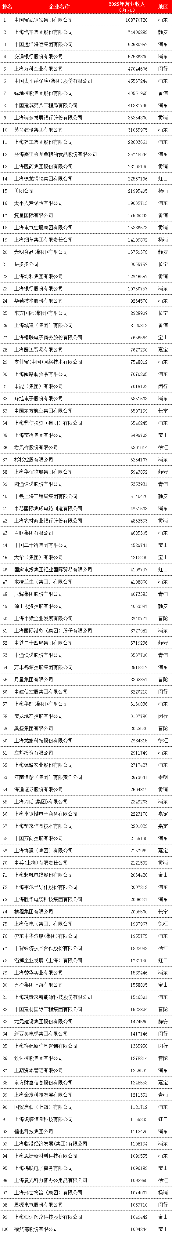 2023上海企業(yè)100強(qiáng)