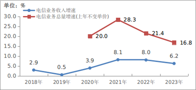 2023年，我國通信業全面貫徹落實黨的二十大精神，認真落實黨中央國務院各項決策部署，堅持穩中求進工作總基調，全力推進網絡強國和數字中國建設，促進數字經濟與實體經濟深度融合，全行業主要運行指標平穩增長，5G、千兆光網等網絡基礎設施日益完備，各項應用普及全面加速，行業高質量發展穩步推進。2023年電信業務收入累計完成1.68萬億元，比上年增長6.2%。按照上年價格計算的電信業務總量同比增長16.8%。