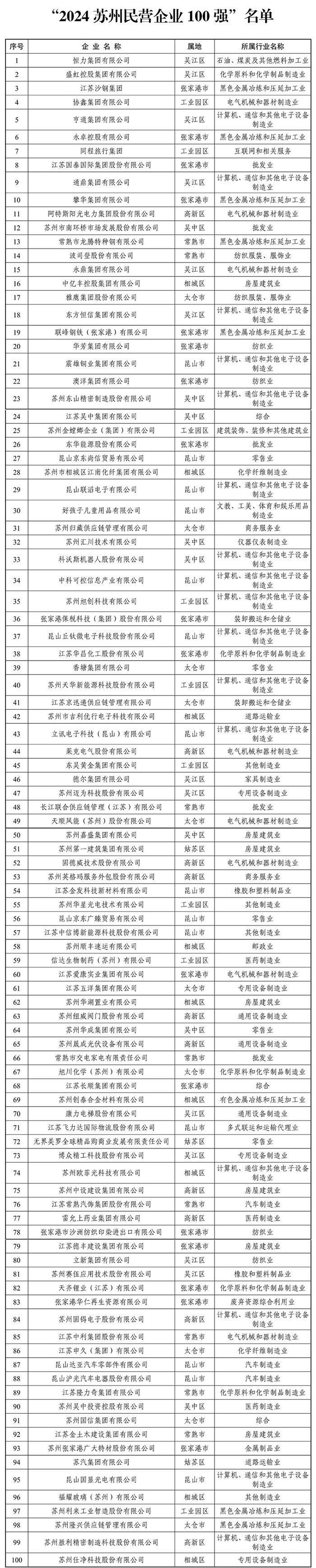 2024年蘇州民營企業100強名單