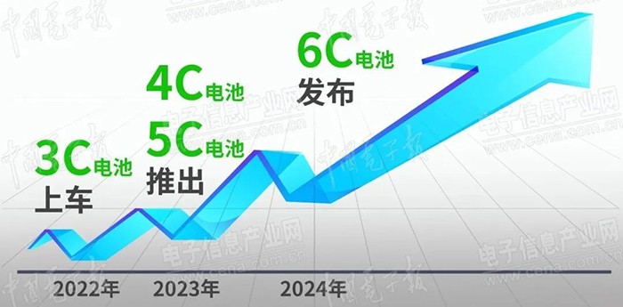 “6C”競速賽打響，6C超快充動力電池新品即將發(fā)布！