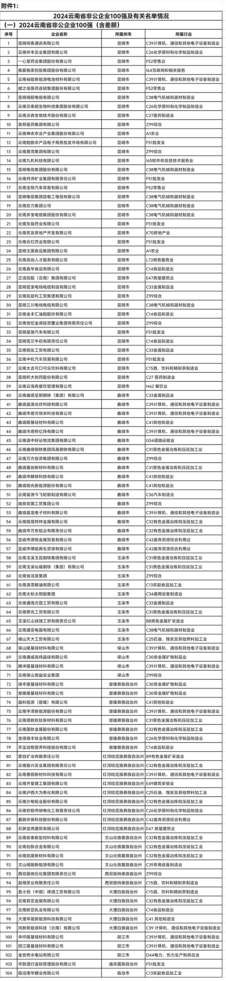 《2024云南省非公企業(yè)100強(qiáng)》完整榜單