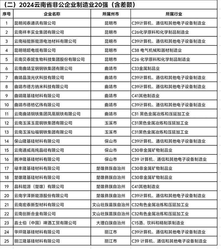 《2024云南省非公企業(yè)100強(qiáng)》完整榜單